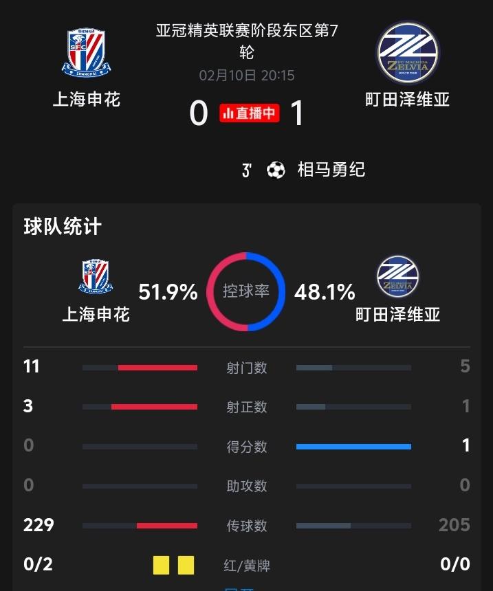 上海申花虽然半场0:1落后町田，但是半场数据来看上海申花的数据还是非常不错的，面