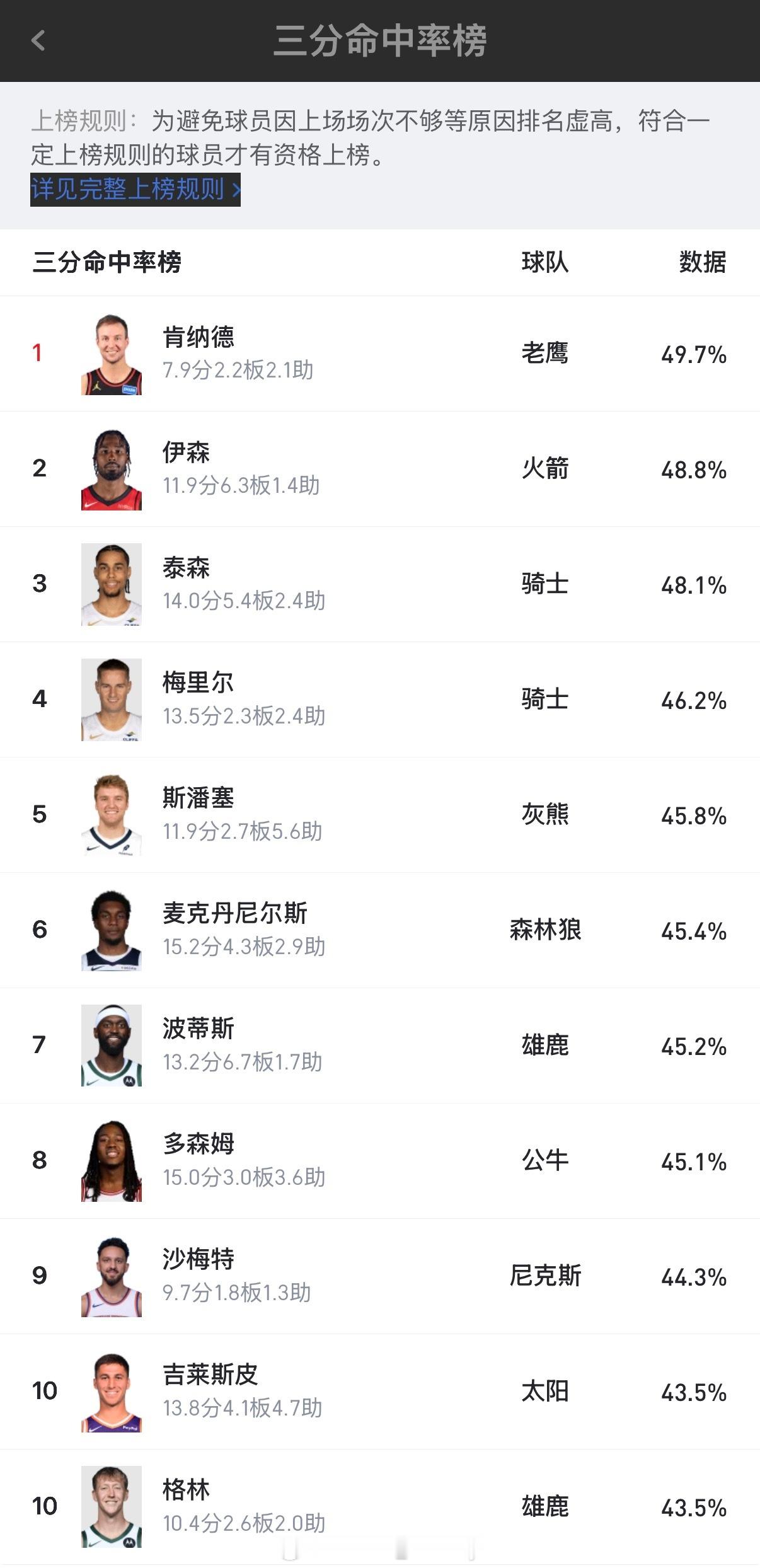 三分命中率联盟第一的人，来湖人不至于掉很多吧？