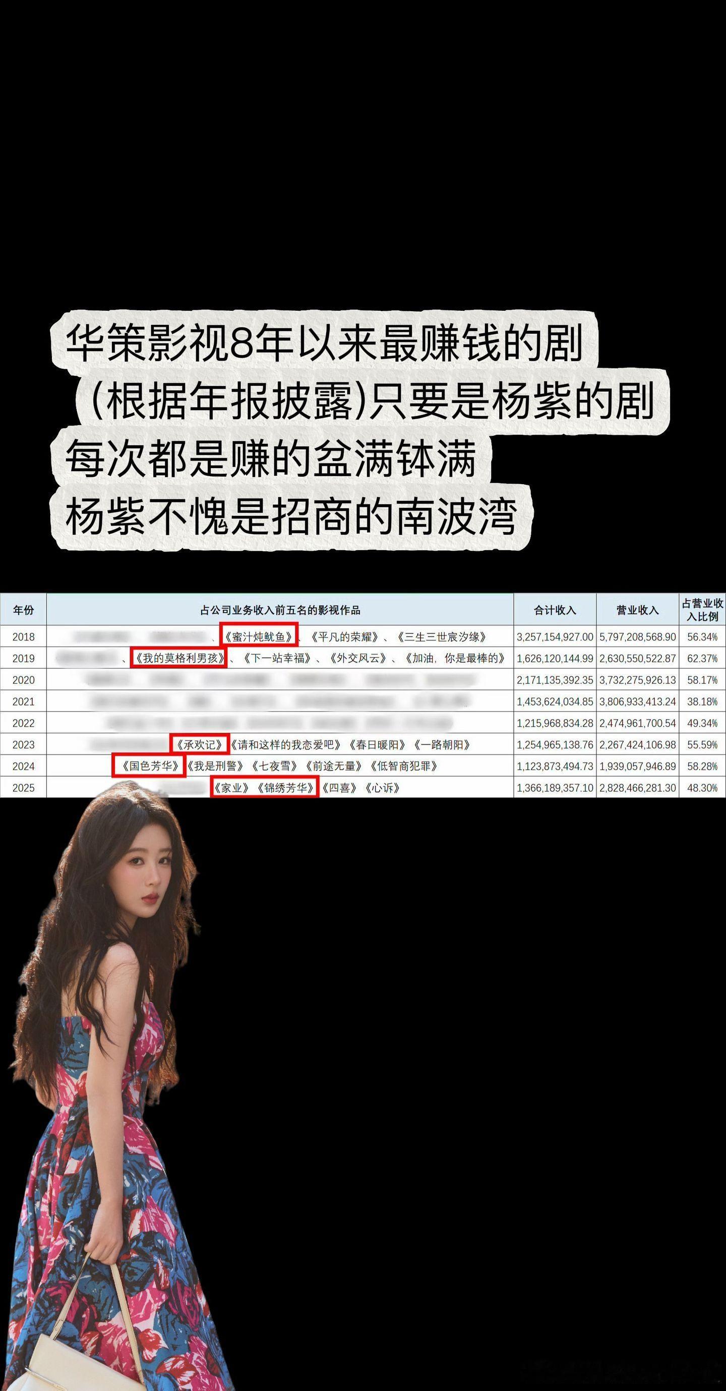 视后的硬实力，杨紫牛逼，招商NO.1！！！[good][good][good] 