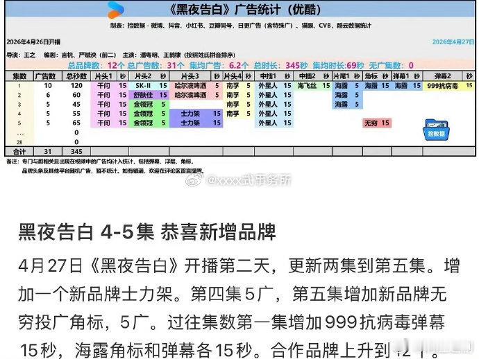 王鹤棣黑夜告白加广！开局10广，悬疑剧招商都这么牛 