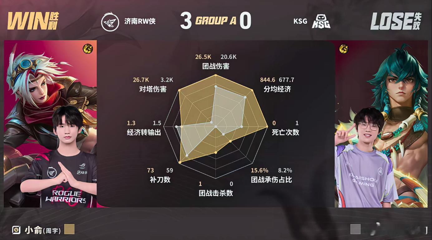 RW第三轮A组首胜RW夏季赛零封KSGRW侠火力全开，三局发挥稳定，成功零封KS