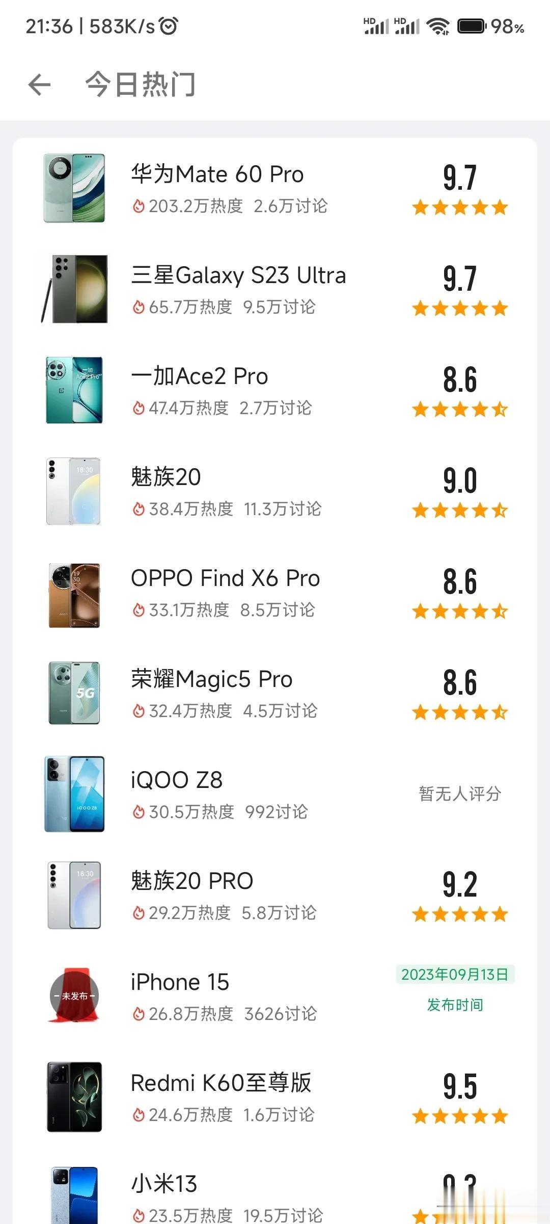 几天过去了，华为mate60pro的热度在酷安依旧稳定，而且拉开第二名很多…


