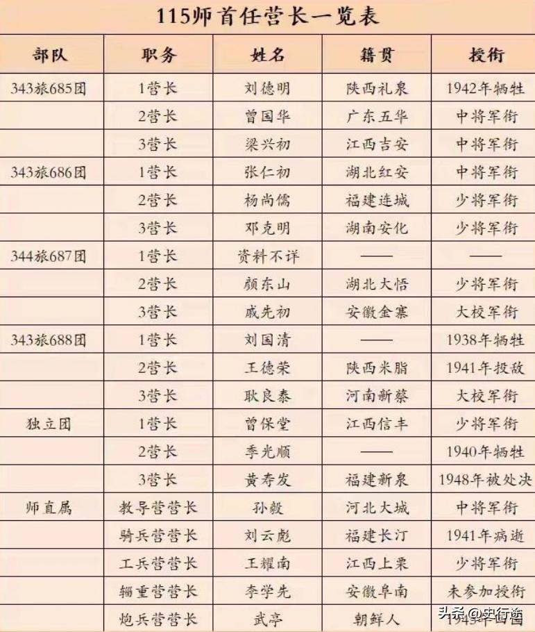 八路军的营长能授予什么军衔？
如图：营长们授予的最高级别军衔是中将，其中115师