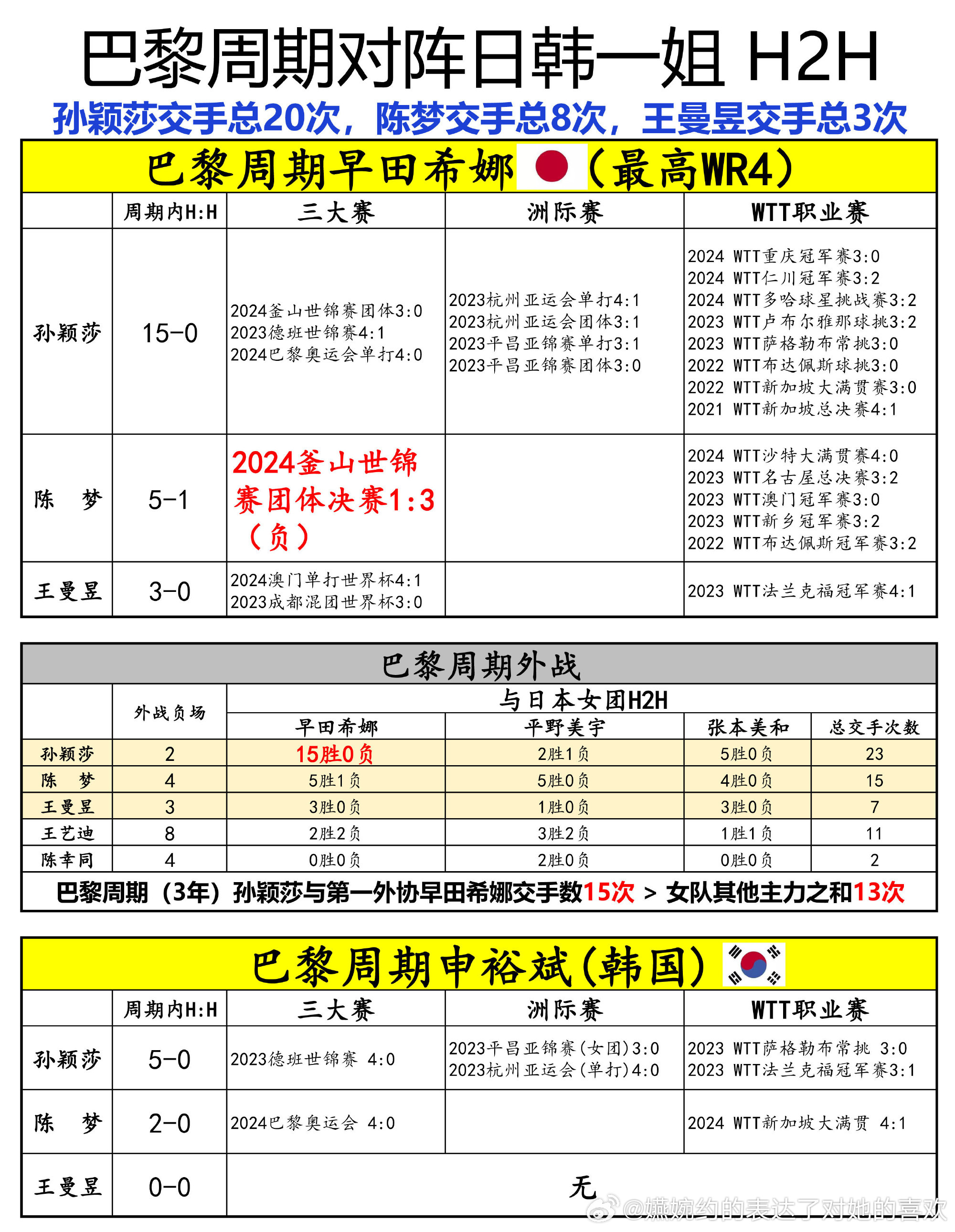 这句话完全是在说巴黎周期的王曼玉，打早田三次，打三次削球，打申裕斌零次，孙颖莎打