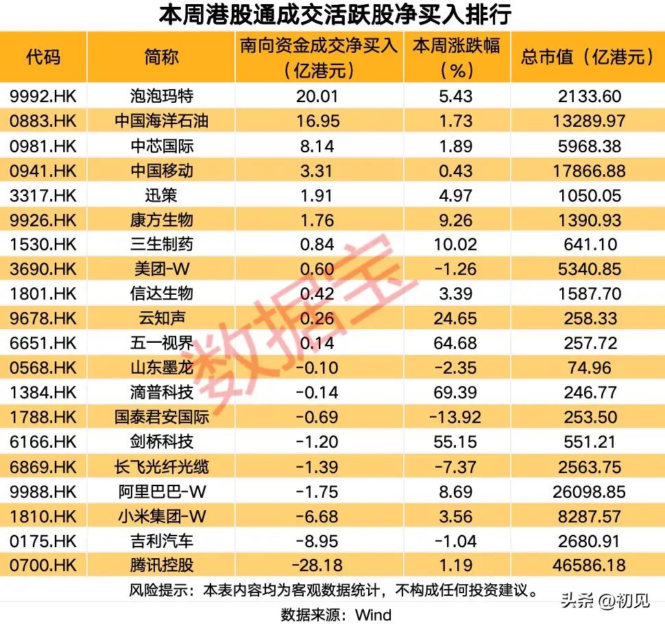 南向资金大调仓！20亿扫货潮玩龙头，腾讯遭近30亿抛售，港股通全标的深度梳理
 
