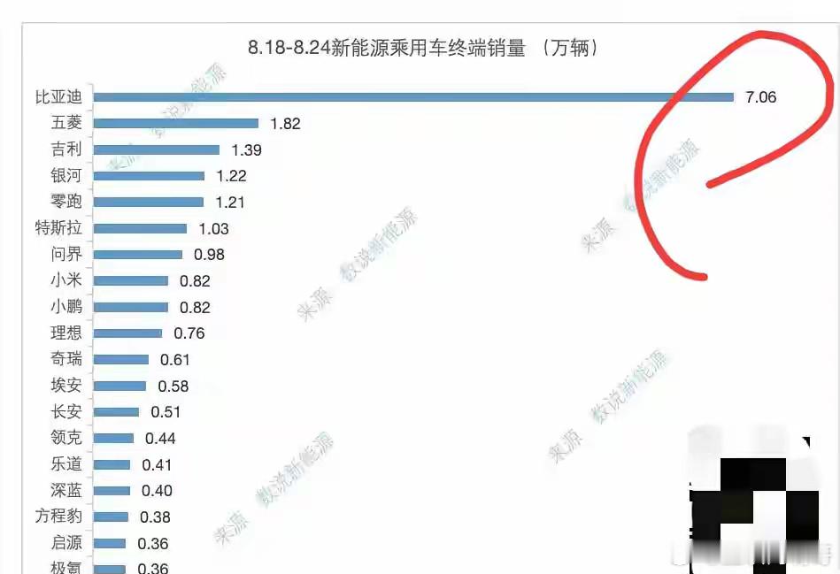 比亚迪：“兄弟们，出大事了！”友商：“？”比亚迪：“最新周我销量7.06万辆，继