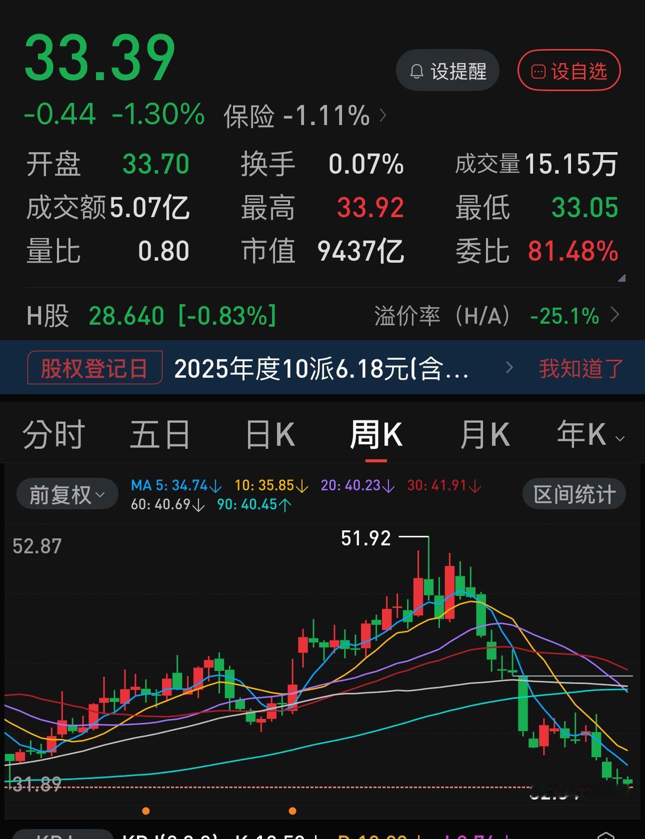 中国人寿年内跌幅实际上远超中国石化。
保险股真的是烂泥扶不上墙，尤其是中国人寿：