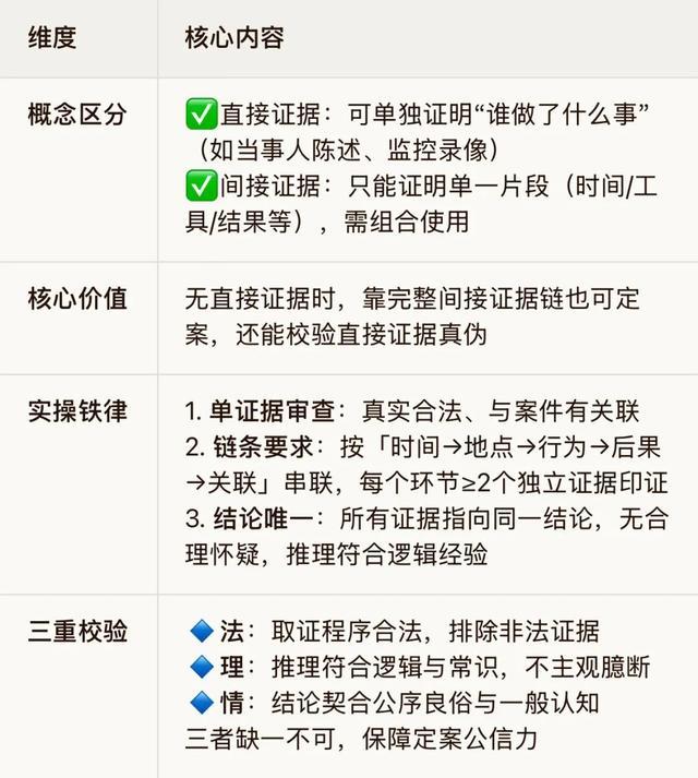 完整证据链