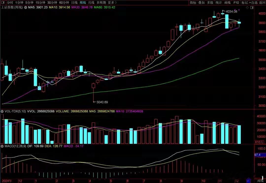 周五，成交意外放大2351亿元，什么信号？对量化基金监管的传闻昨天搞得沸沸扬扬，