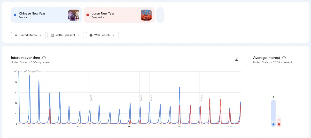 🔻细说一下 LNY 的来龙去脉，原以为很多人都知道。🔻Lunar New Y
