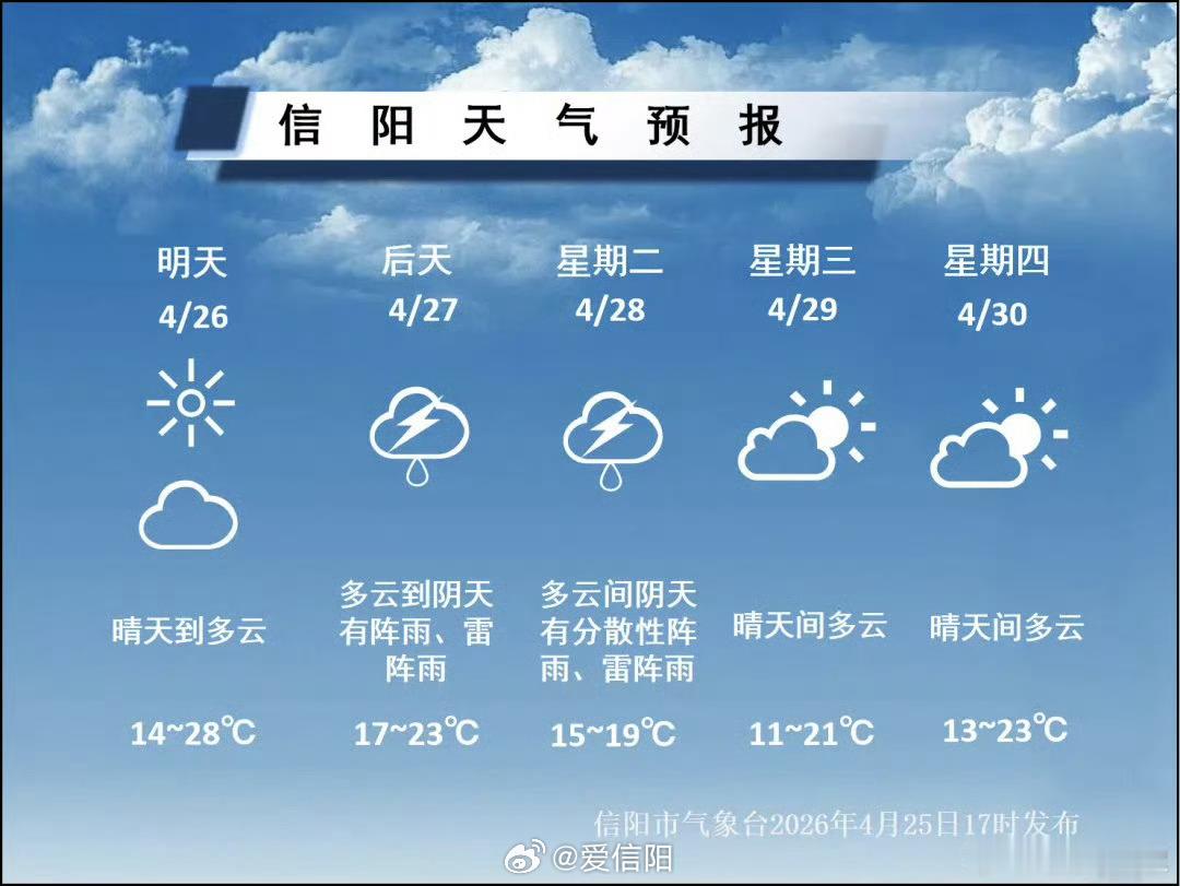 周末尽享温暖阳光下周雨水、降温要进场具体预报 （信阳气象）信阳生活 信阳