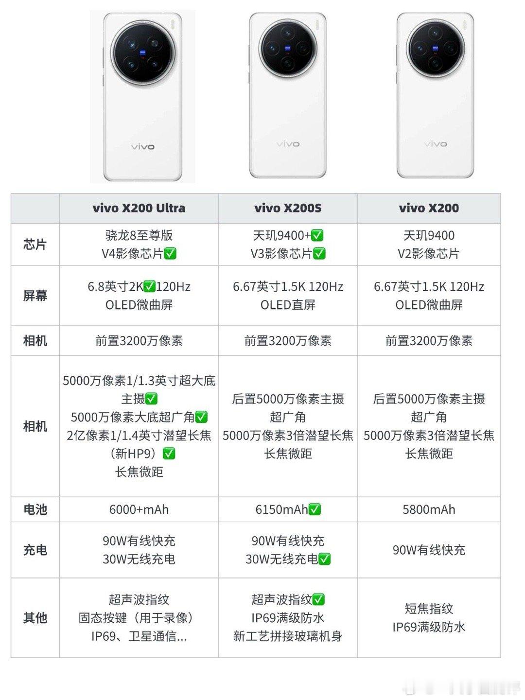 真看不懂vivo了...vivo突然这么变这么强了？vivo X200s不仅换了