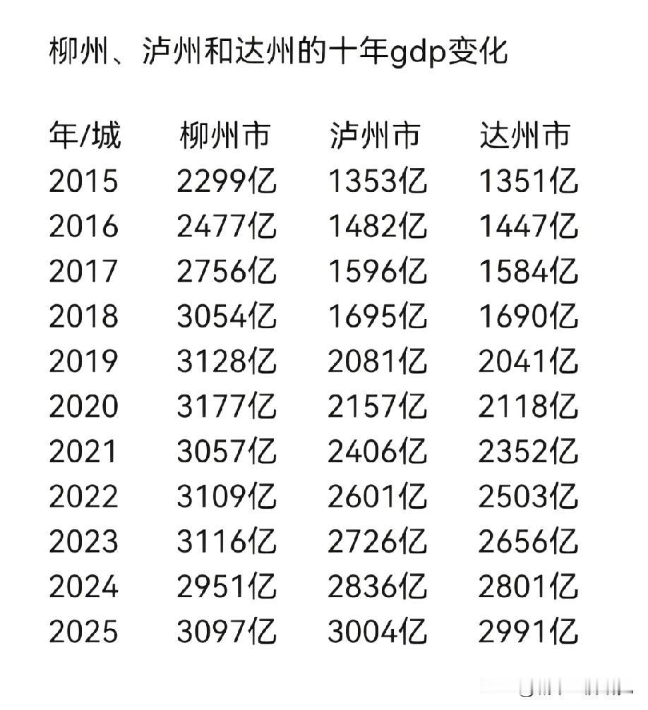 柳州泸州达州这三座城市2015年到2025年GDP数据对比情况，图片里属于柳州泸