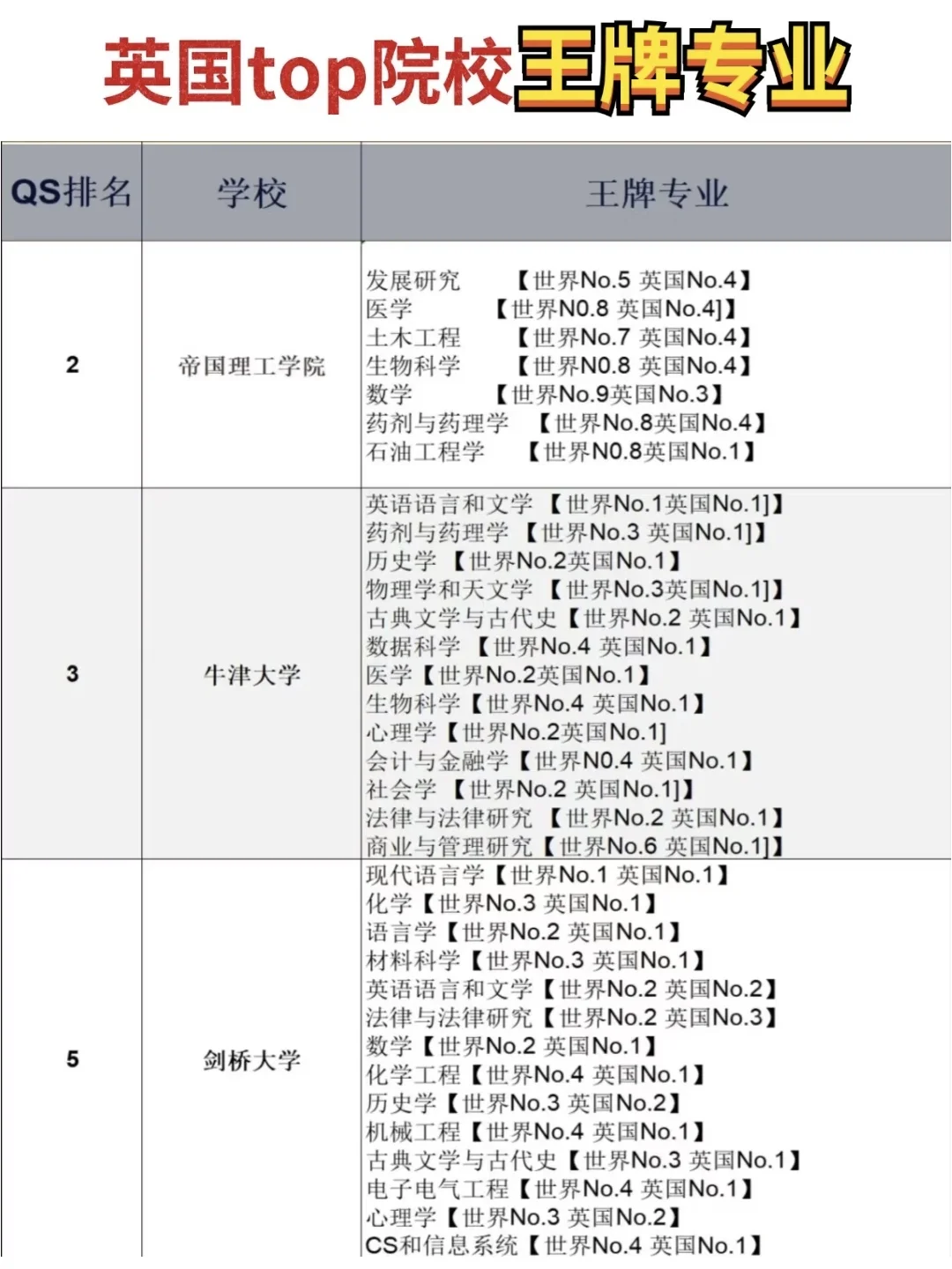 😭哭死，才知道英国top院校的王牌专业…