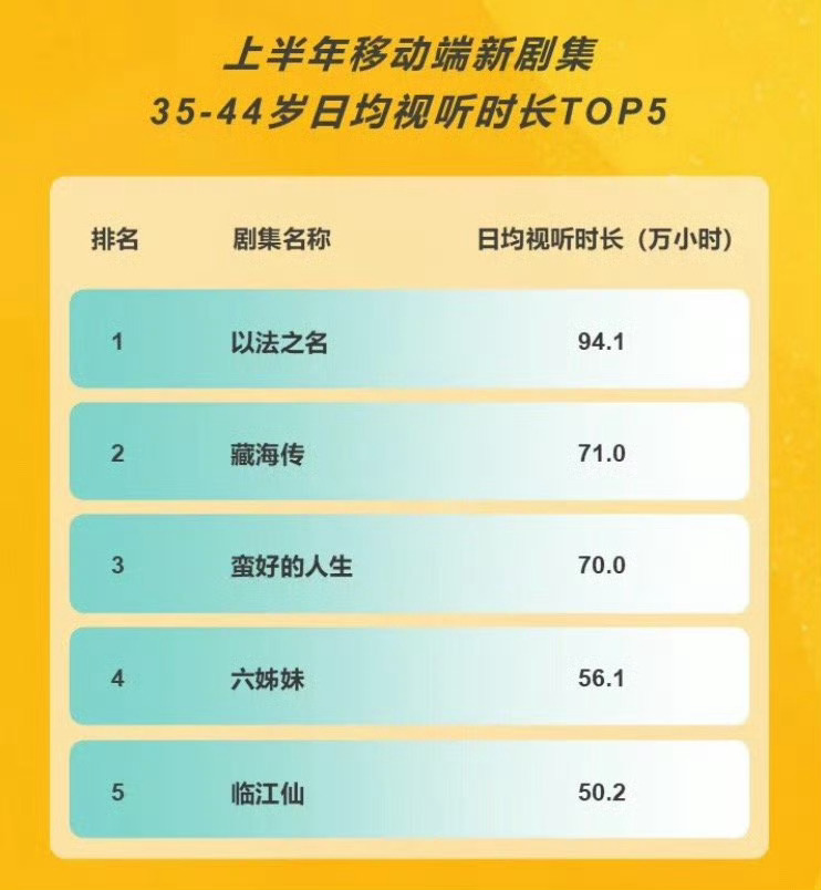 白鹿号召能力是全年龄段的。仙侠剧的正常受众是25岁以下的青少年人群。但临江仙突破