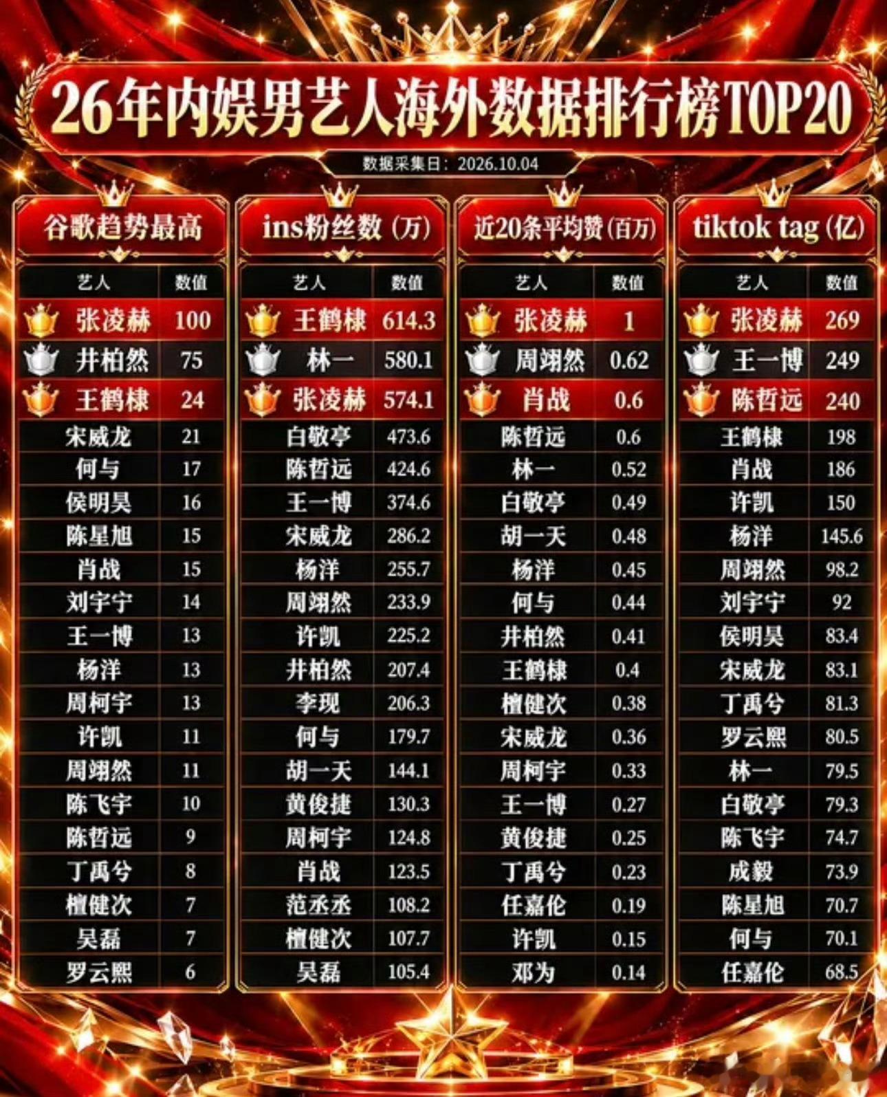 内娱男艺人海外数据排行榜：张凌赫凭实力稳居第一 ​☝️17年偶遇的张凌赫 ​​​
