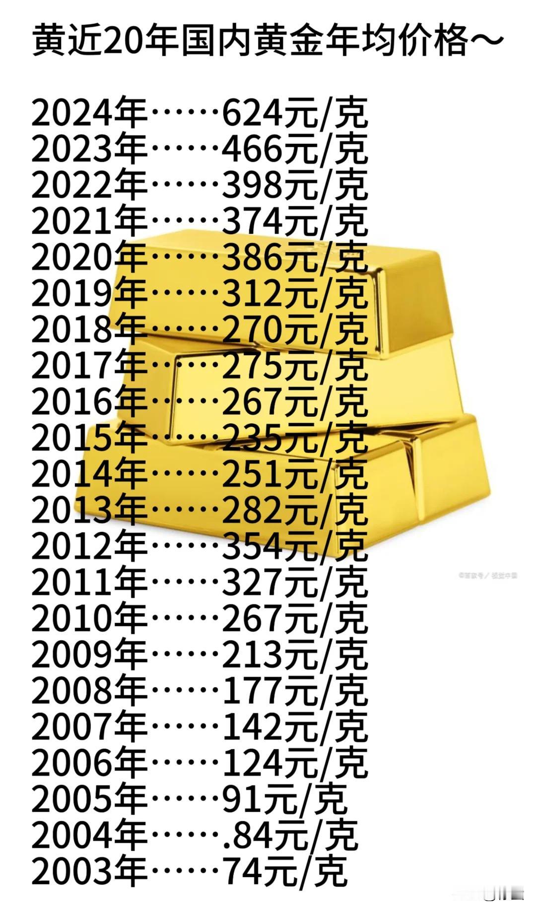 买不起，金价突破800元，这个上涨也太快了吧！

2006年第一次逛周大福的时候