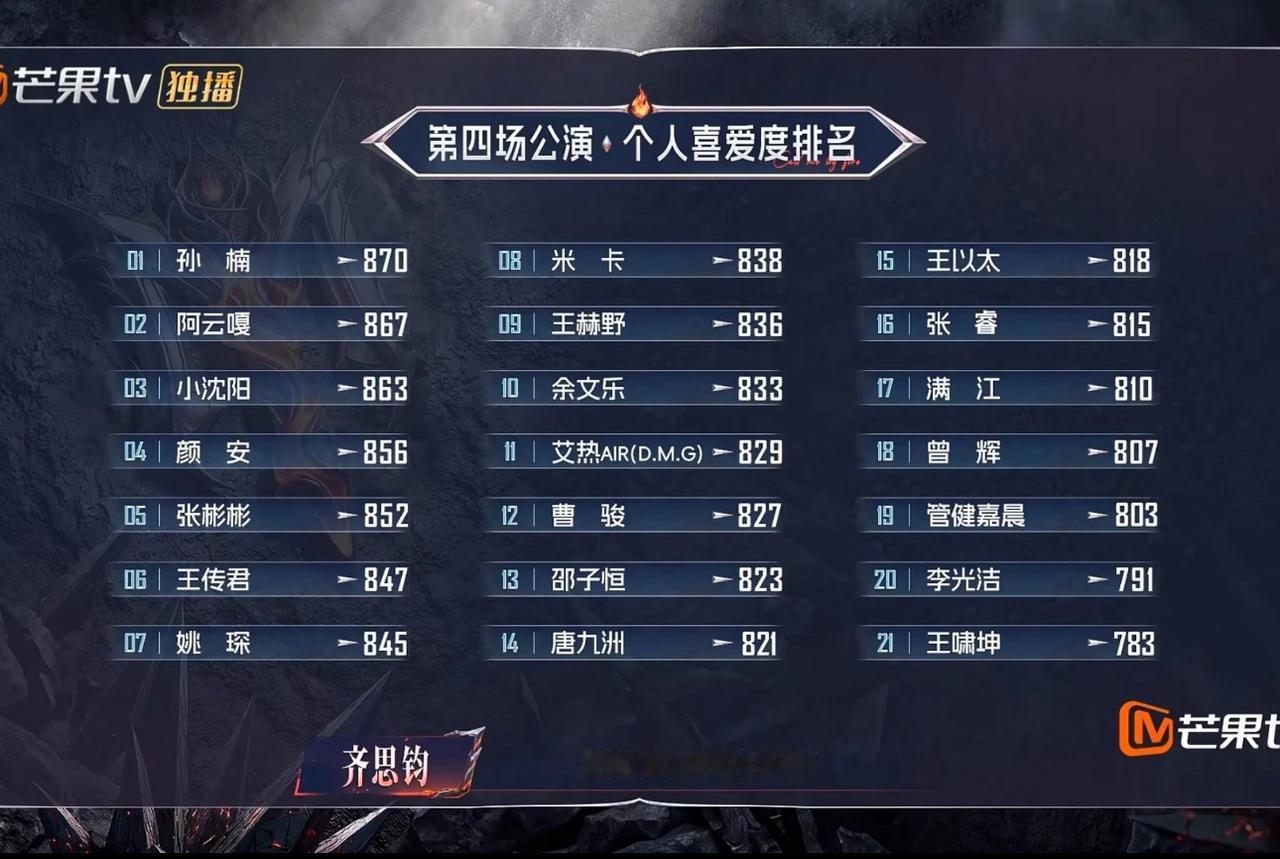 披哥第四场公演个人喜爱度排名重磅揭晓！孙楠第一，曾辉继续安全。
孙楠以870票稳