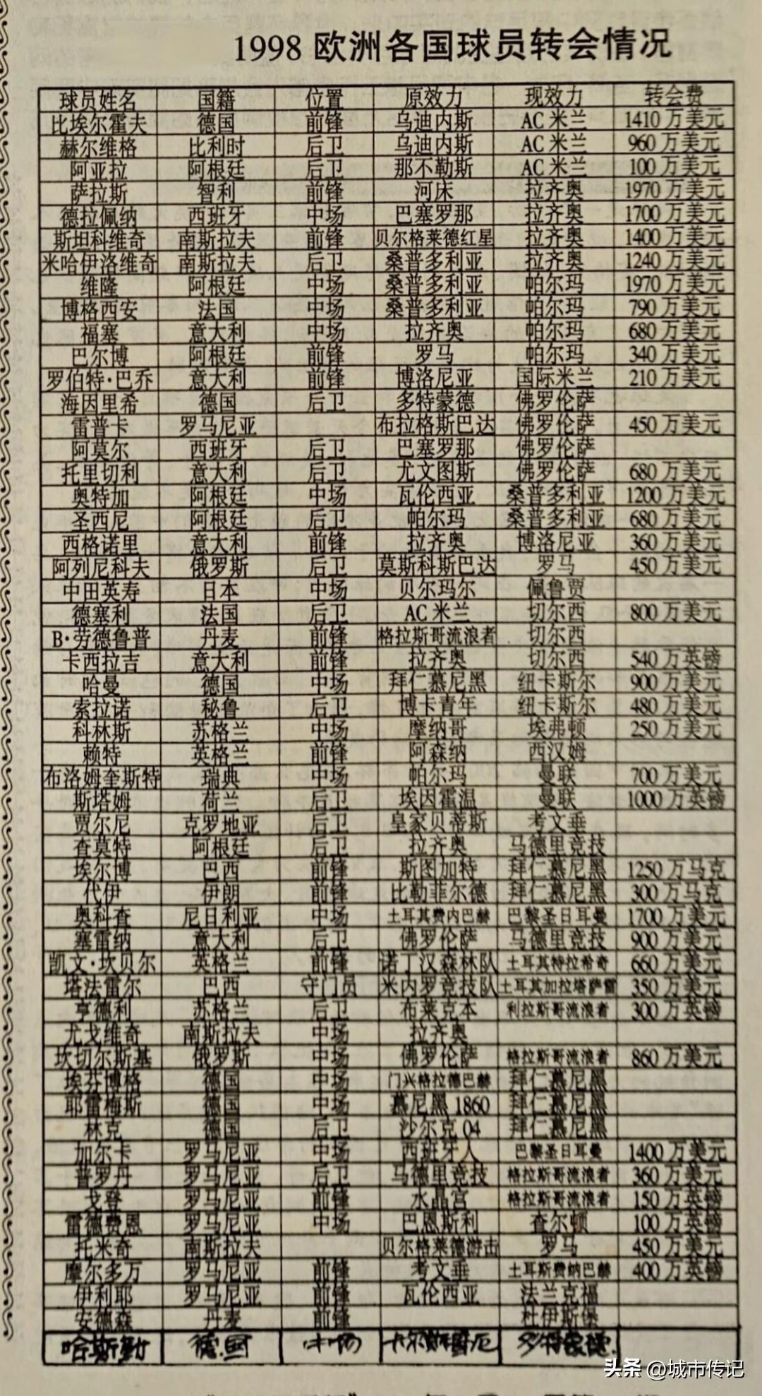欧洲五大联赛的1997/98赛季结束后，各路豪门掀起了一股交易潮，很多球队大换血