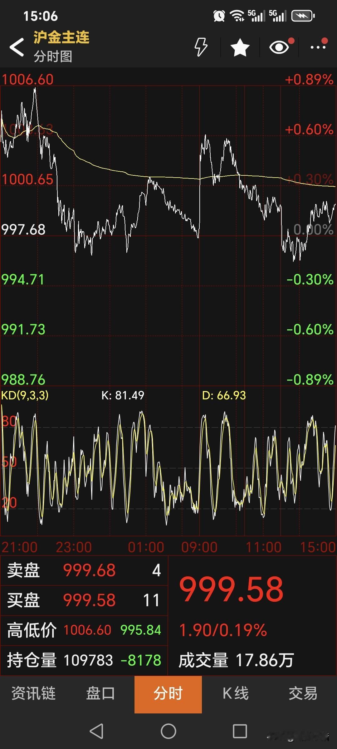 周二，
国内黄金期货偏强运行。
主力合约收盘于999.58元，
较上一日上涨1.