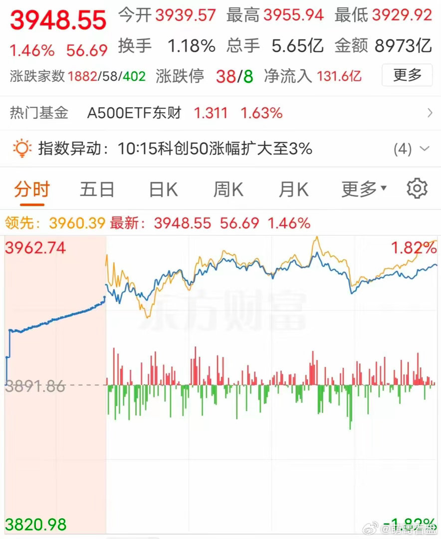 A股突然大涨！真正原因只有一个！周四，新一轮上涨正式启动还在猜今天为啥涨？别被杂