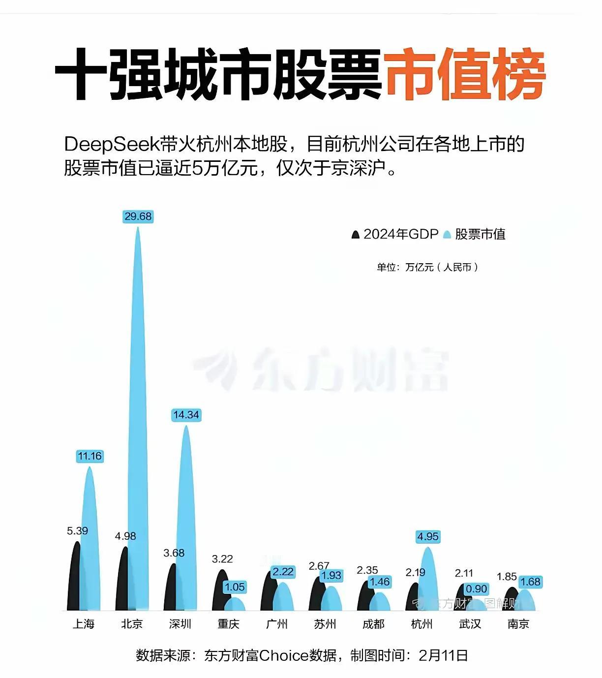 在各地上市公司的市值排名，杭州高居第四名，在北京、上海和深圳之后。超过广州、成都