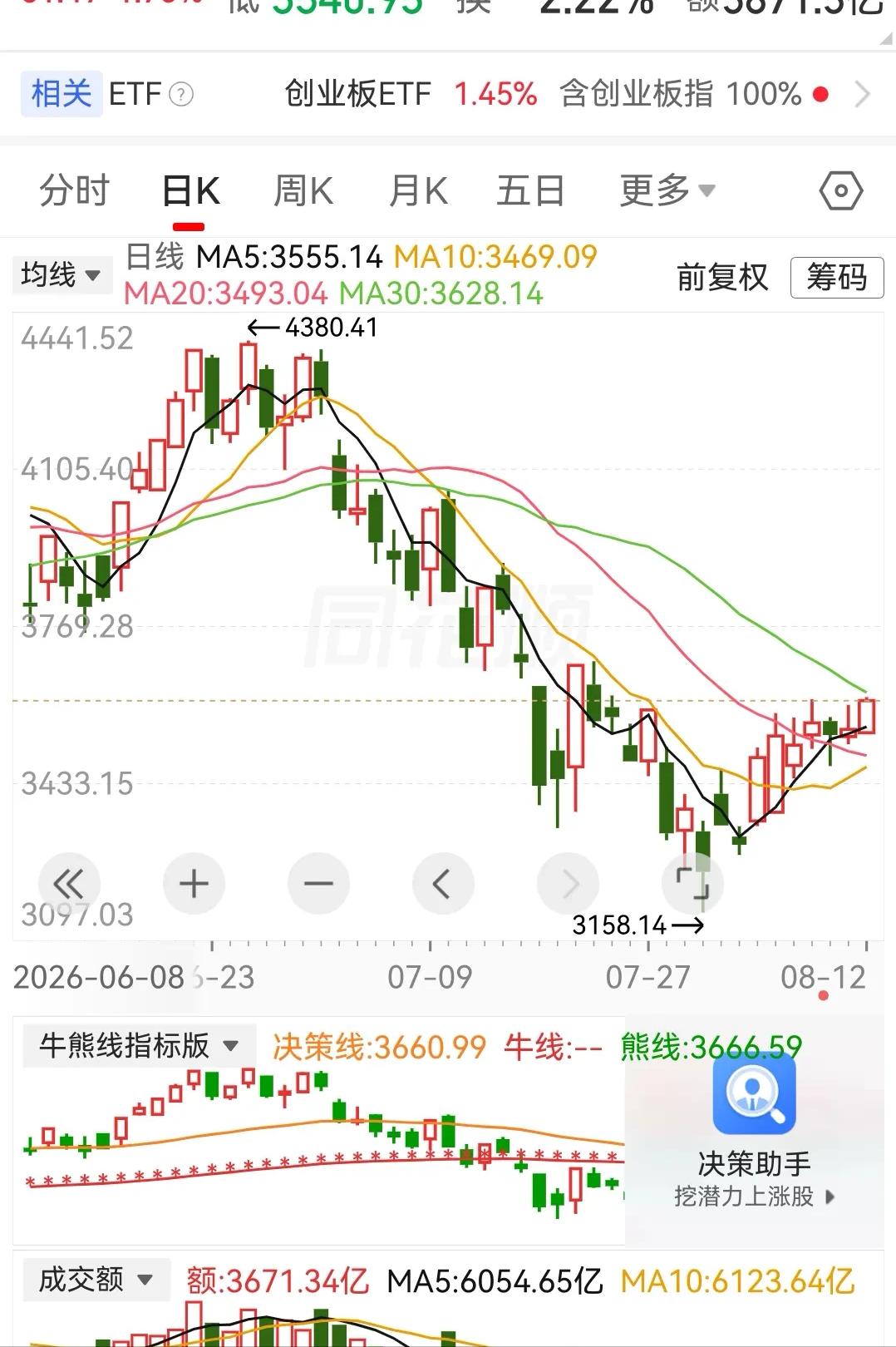 A股低开高走，再次呈现出涨多跌少行情。算力租赁、CPO、人形机器人、通信设备、半