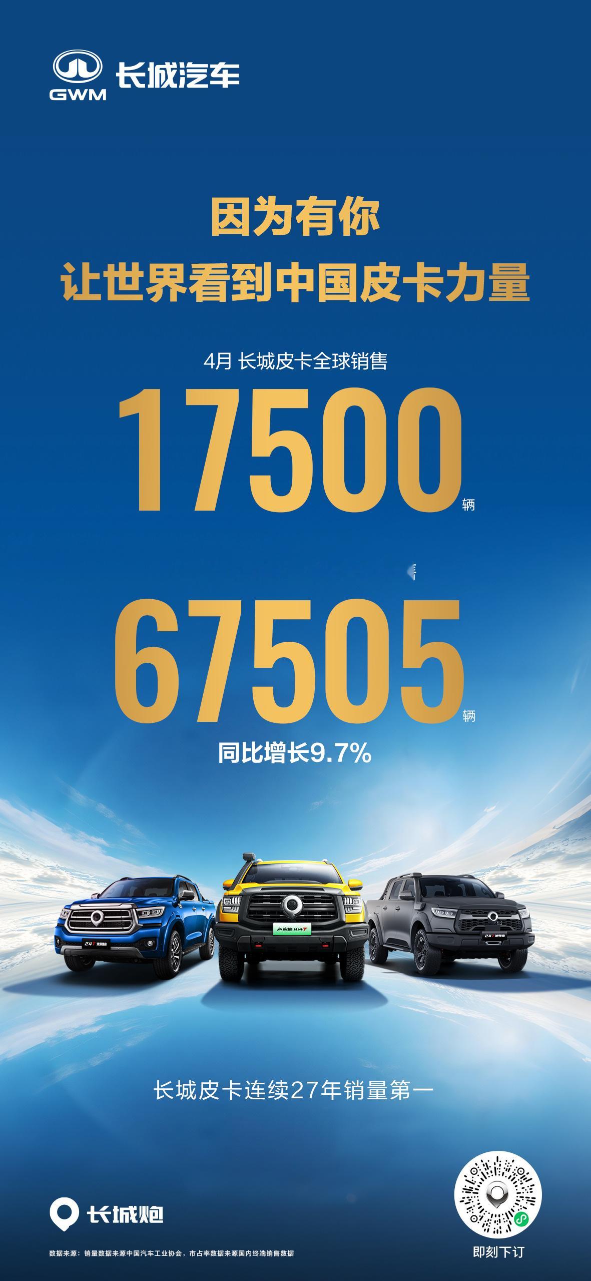 长城皮卡1-4月全球累计销售67505辆，同比增长9.7%，蝉联中国皮卡销冠长城
