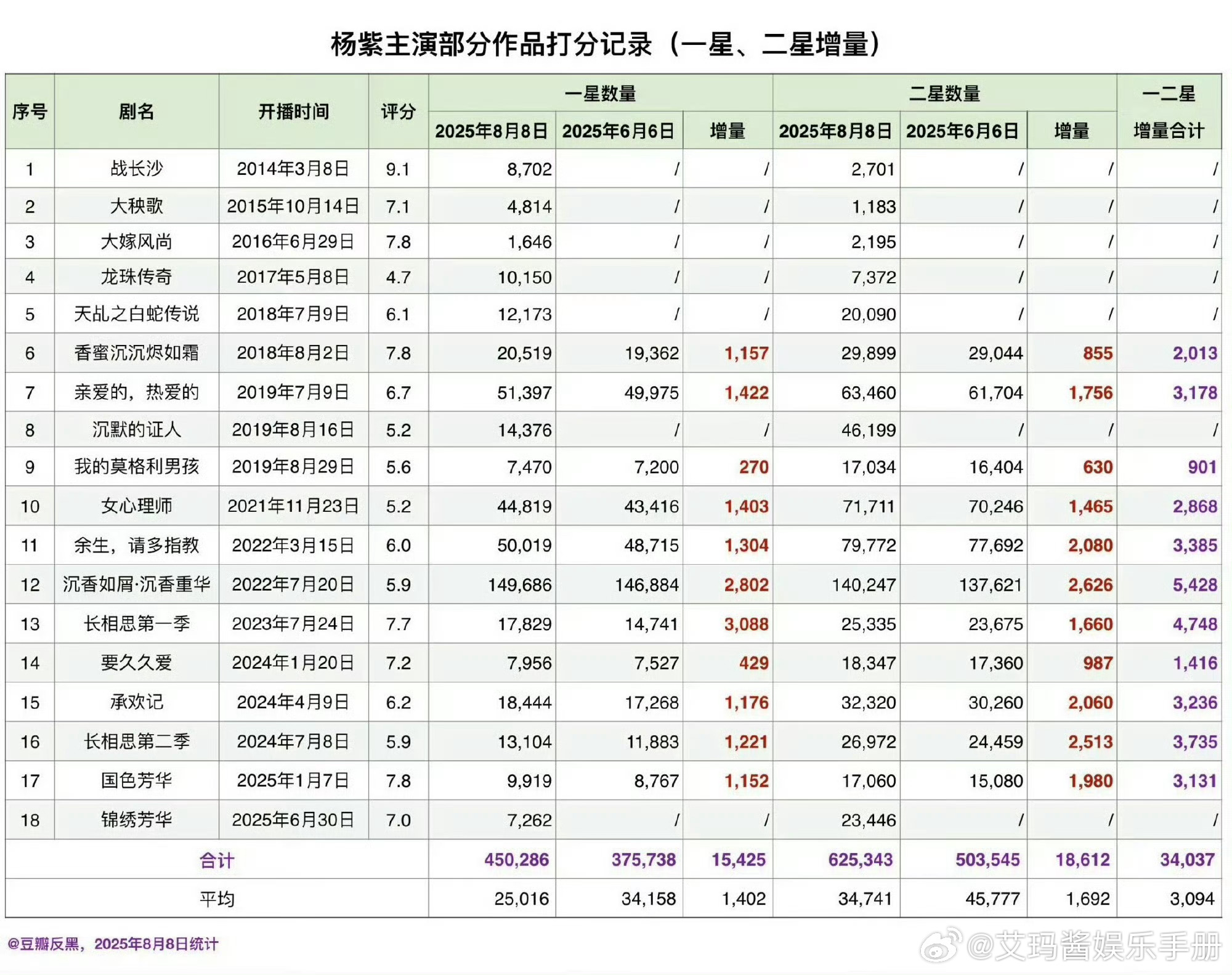网友统计杨紫作品一二星打分人数记录 ​​​