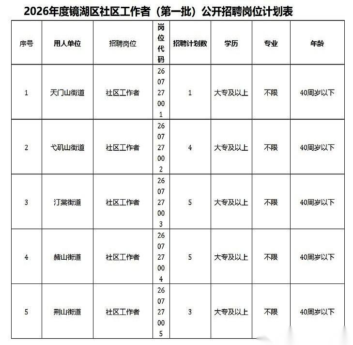 35个名额！芜湖镜湖区这次是真放招了！
别睡了，还在海投简历、焦虑到掉头发的兄弟