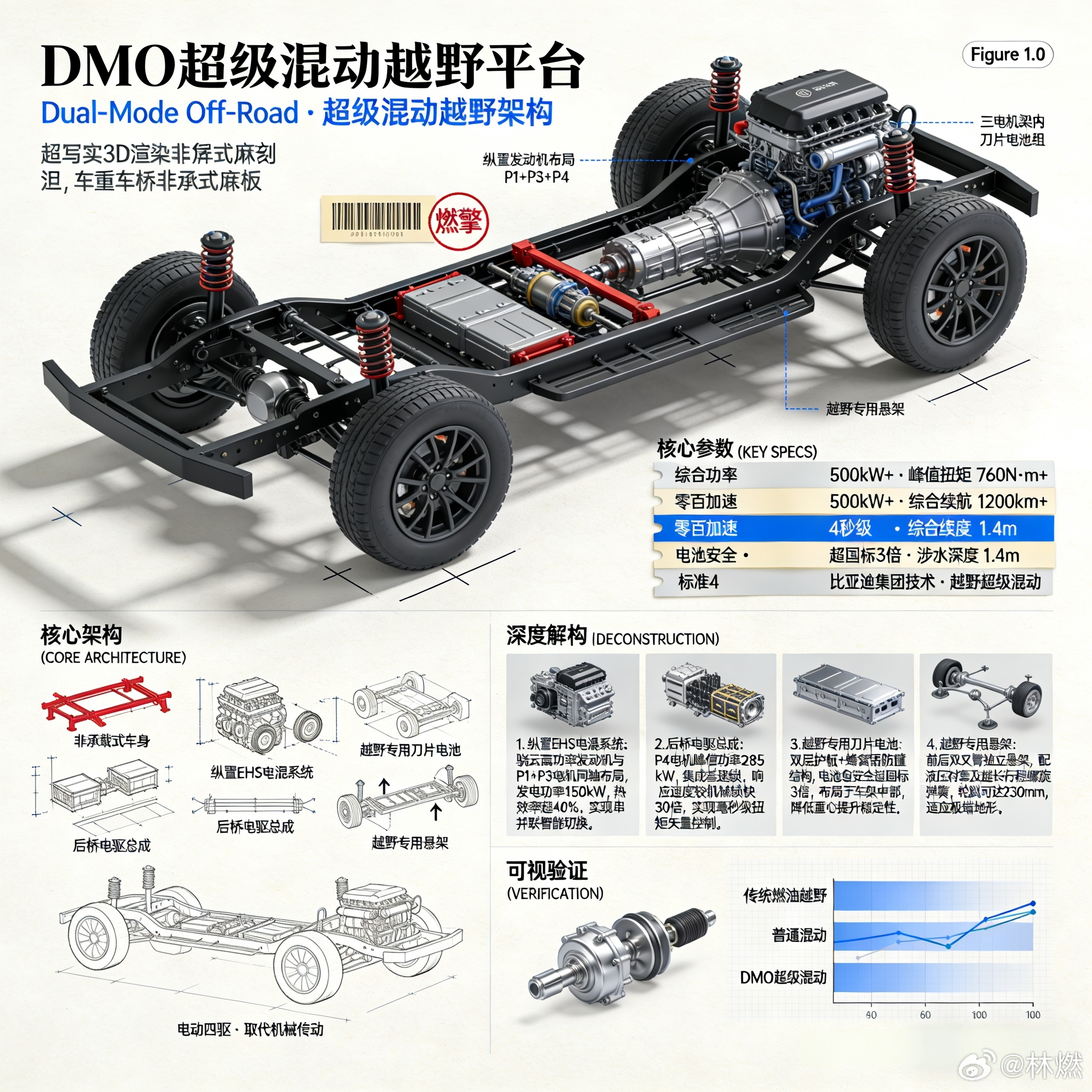 比亚迪DMO平台：纵置EHS电混系统加CTC电池底盘融合，给硬派越野配了套电驱解