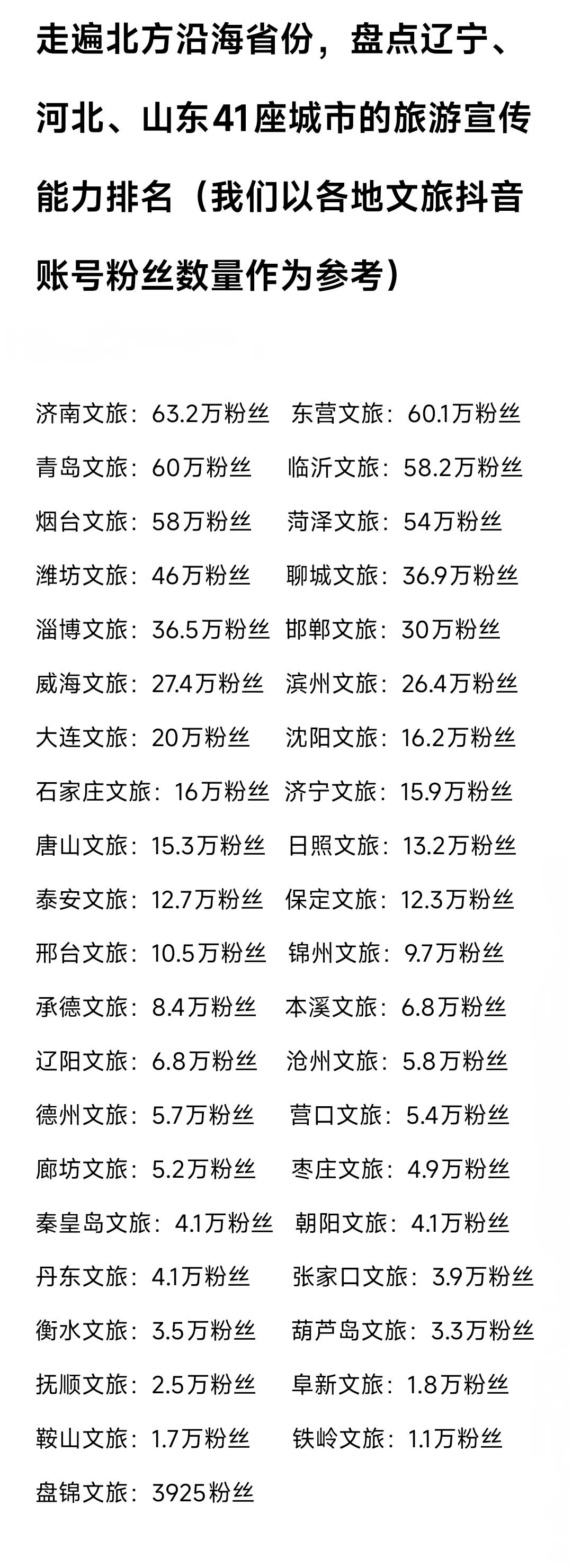 纵观辽宁、河北、山东这三个北方沿海省份的旅游宣传力度，不禁感慨山东省确实做得更加