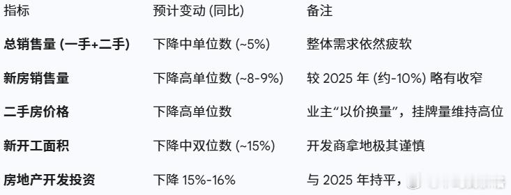 大摩：房DC市场继续下行但跌幅放缓，政策处于“反应式”被动状态，行业进入深度出清
