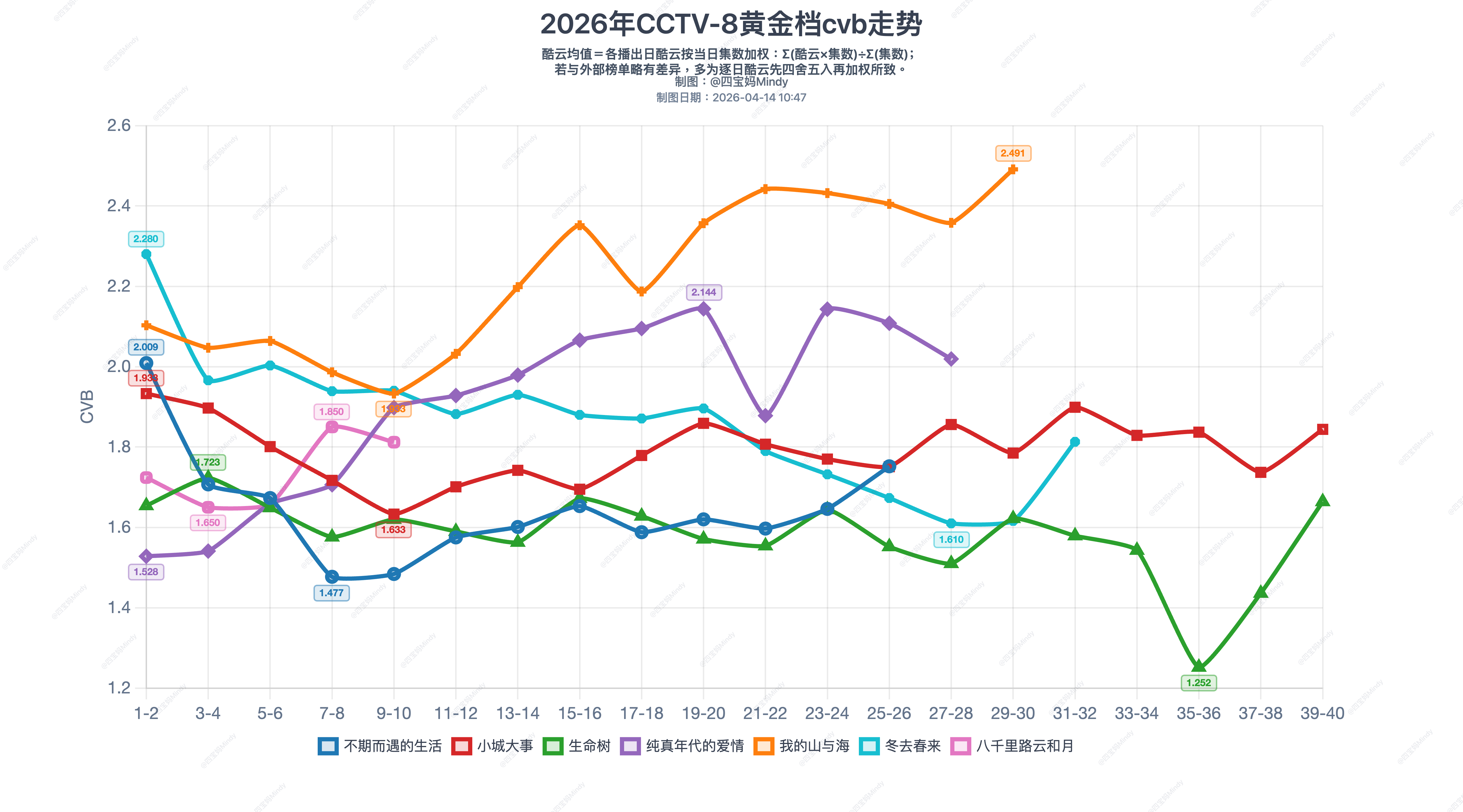 有人穷极一生都在往上爬，想看看上面的空气到底怎么样。但有些东西，不是爬得高就有，