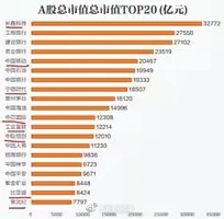 我看了下，今天长鑫成为A股的市值新王！大A最新前20大市值排名，科技有长鑫科技、