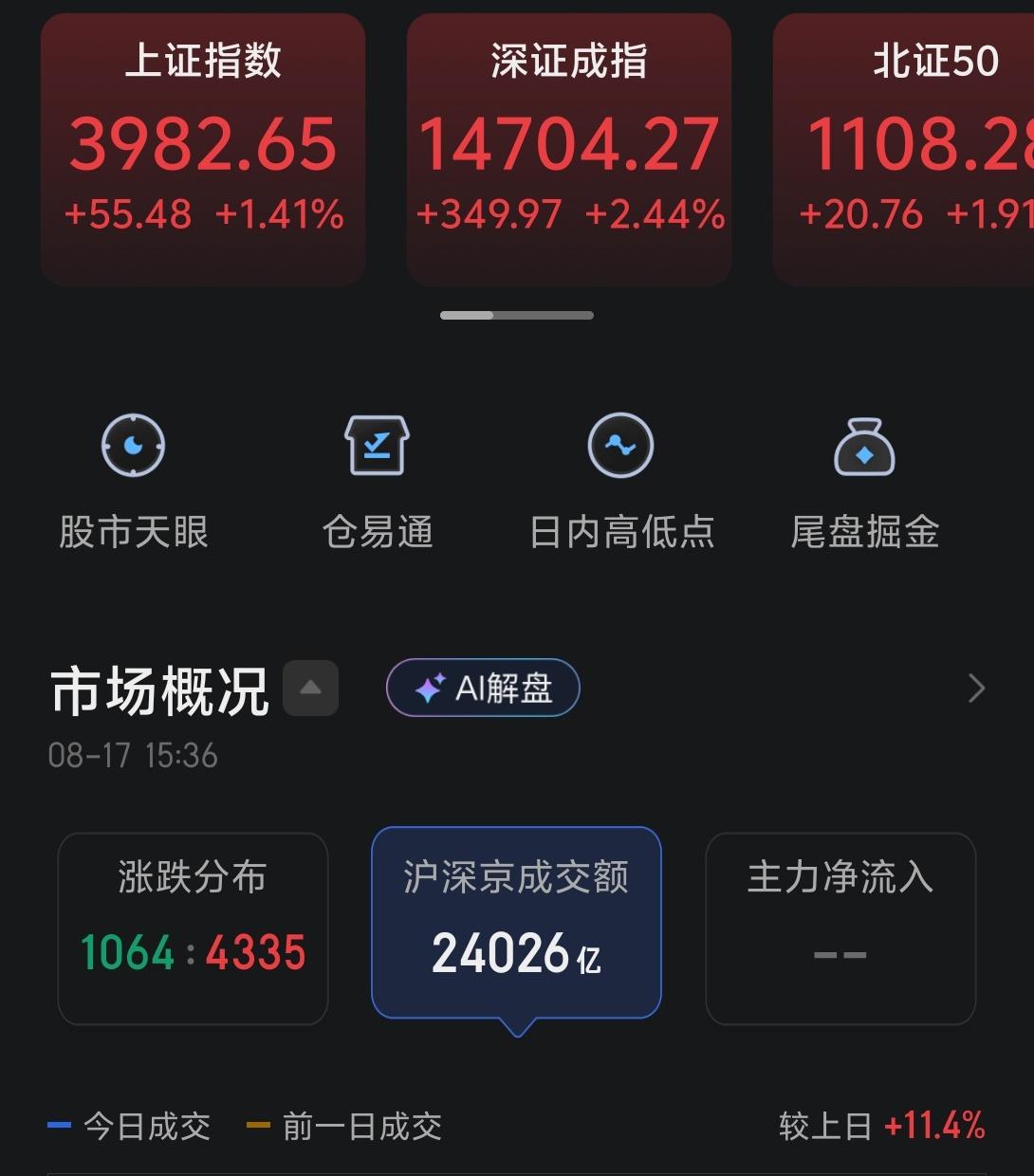 今天的上涨，多少有点牛回速归的感觉，两市成交2.4万亿，比昨日多一成多。全市场4