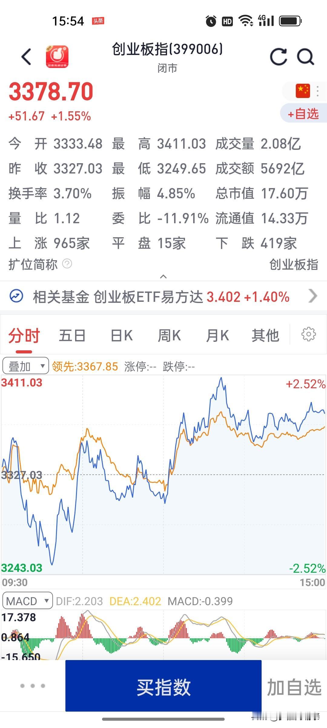 高卖成功、低买踏空！今天创业板操作心态复盘
 
今天外围行情极其恐慌，韩国股市连