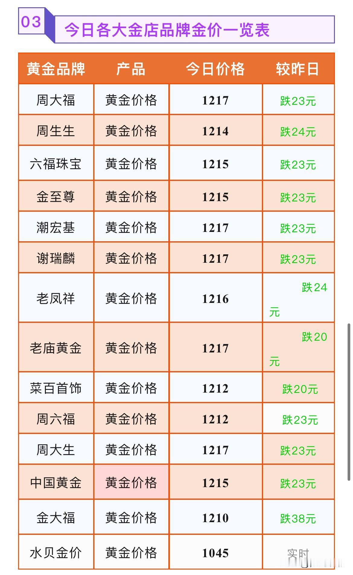 跌厉害了！金饰克价继续再次下跌！最高下跌38元！技术面分析！

2026年7月1