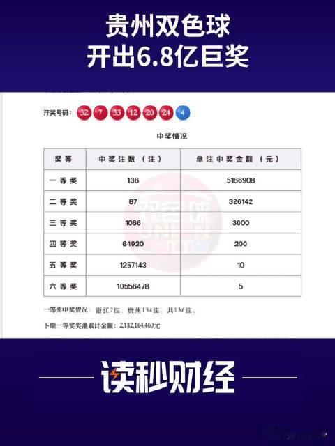 贵州的一个小小彩票站，竟然一下子爆出了134注双色球一等奖，总共赢得了6.8亿多