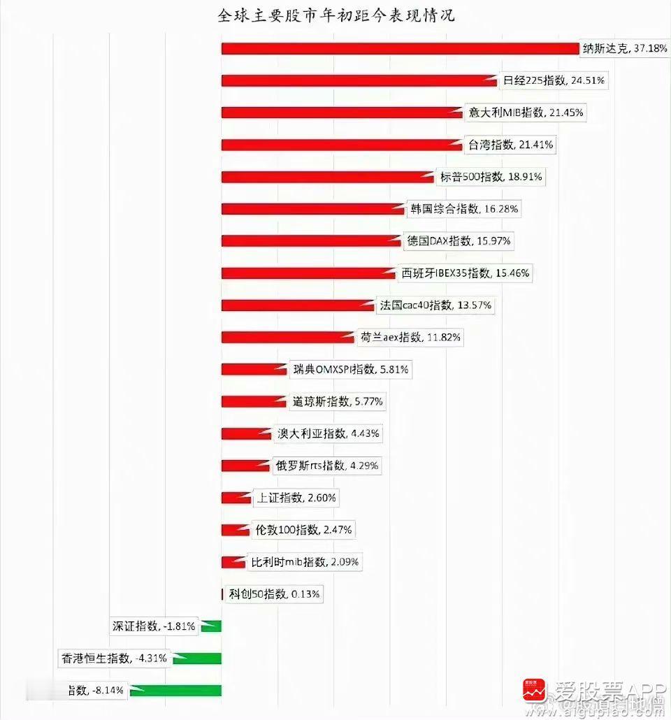 今天朋友说，美股道指10连阳，我们科创板6连阴、深成指、创业板5连阴！你知道意味