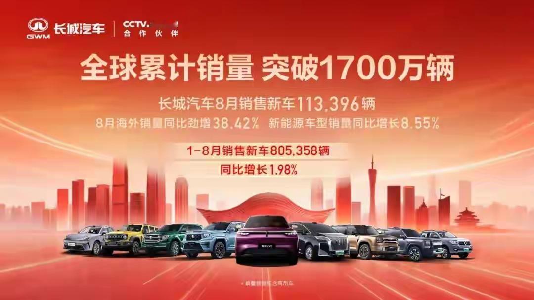 长城汽车8月直接卖了113396台新车，海外销量同比大涨38.42%，新能源车型