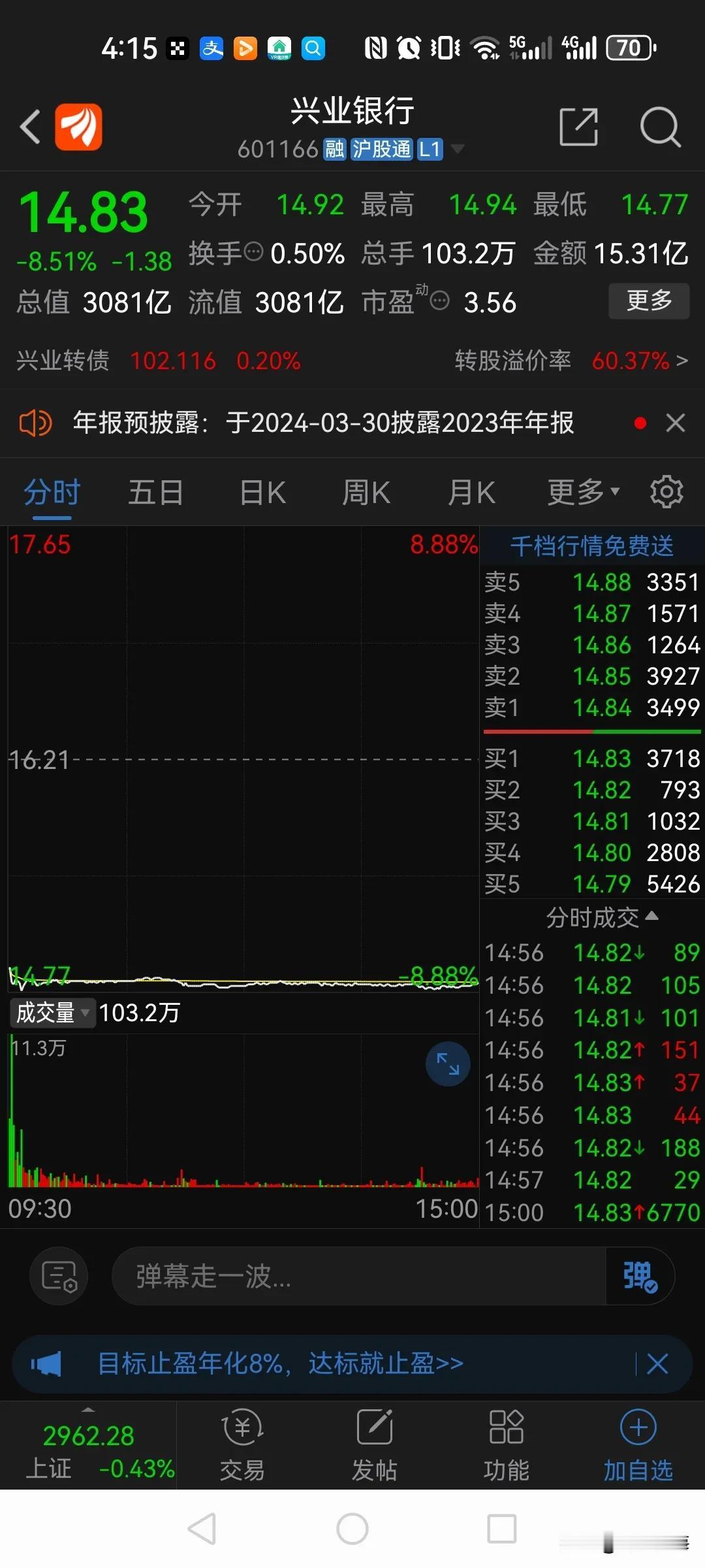 兴业银行今天收盘股价14.83元，大跌8.51%。可见周五的涨停并没有给股民带来