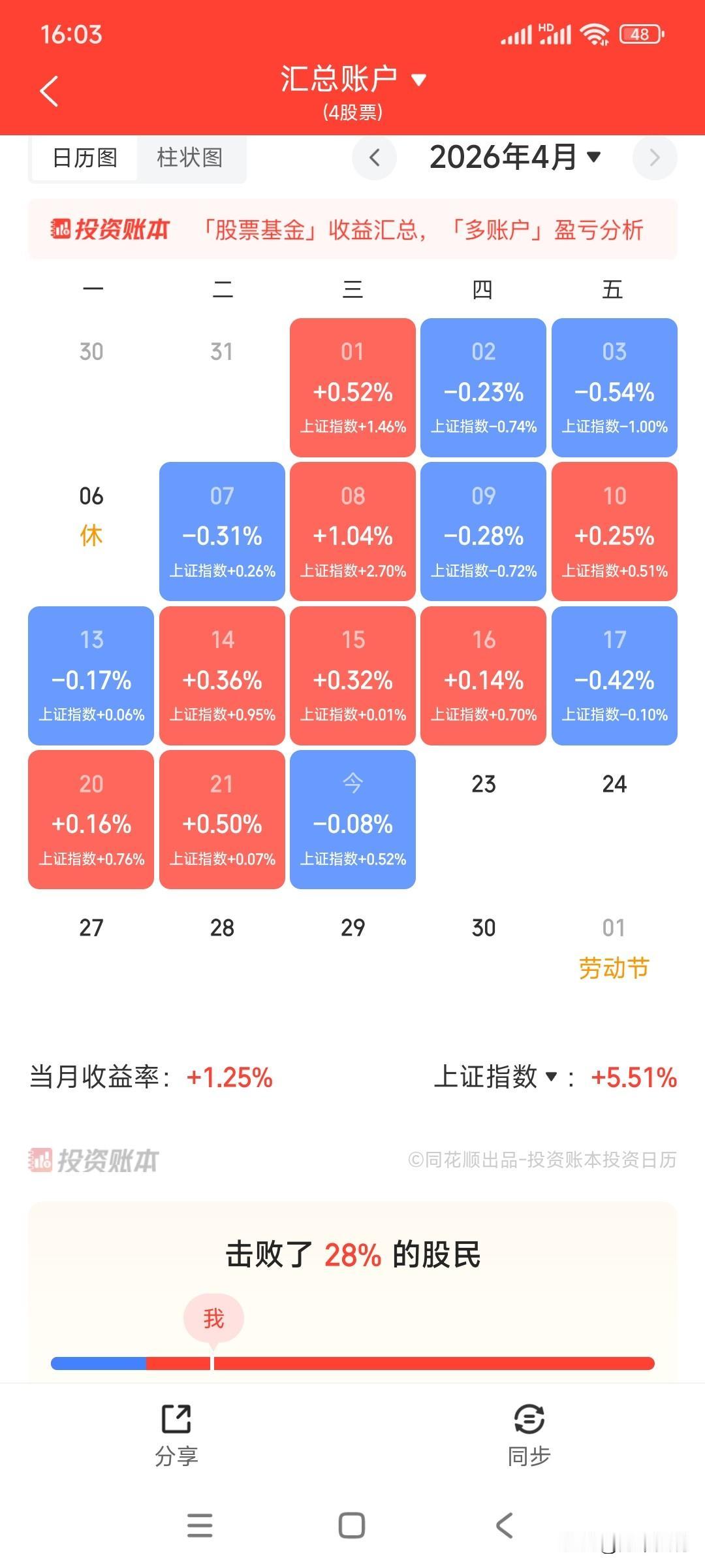 市场就是这么割裂，科技和中小盘股票上涨，白马蓝筹红利股疲软，这与20/21年赛道