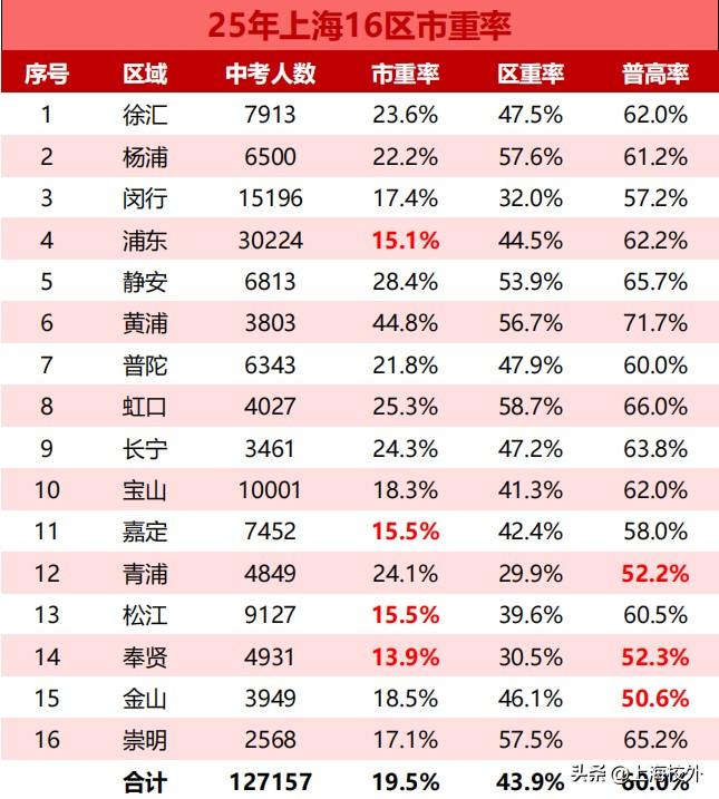 夏日生活打卡季25年上海中考各区升学率，总的来说25年中考人数上升，考试难度下降
