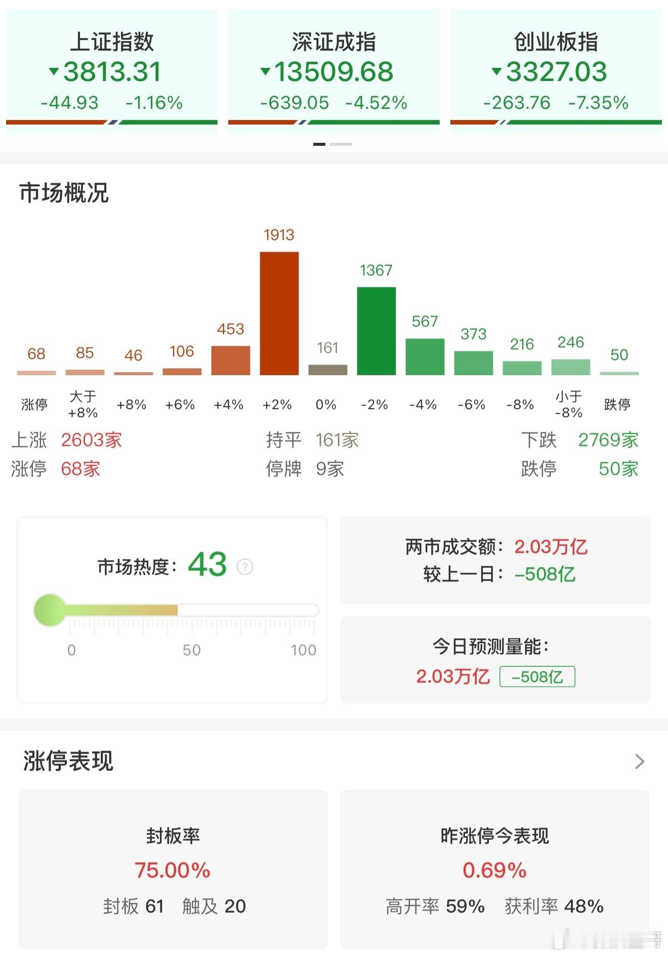 a股 【收评：创业板指低开低走跌超7% 算力硬件股全线下挫】7月28日，市场全天