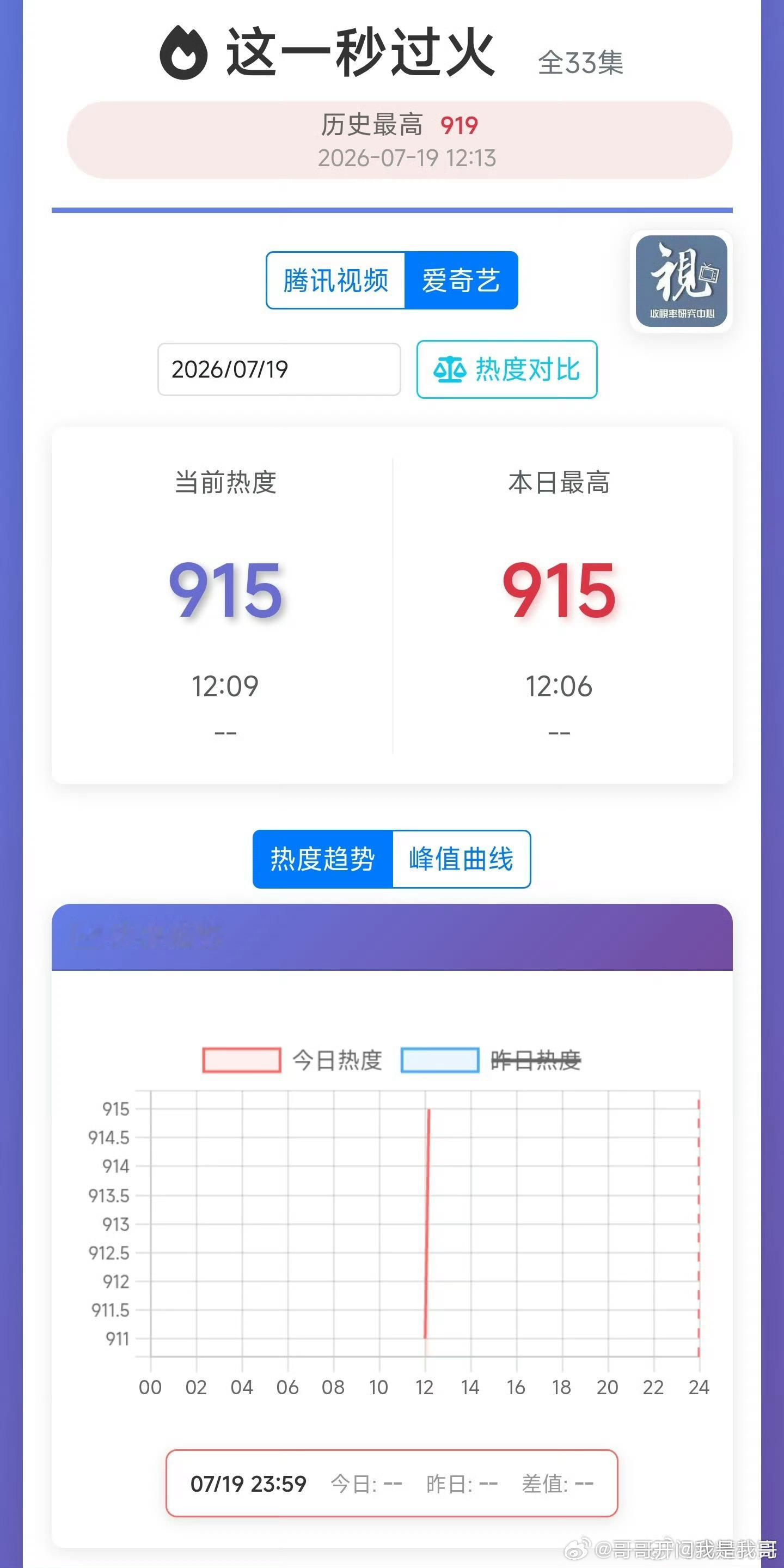 这一秒过火全网热度第一豆瓣登顶，爱奇艺热度登顶，我不知道这一秒过火那什么输，凌帝