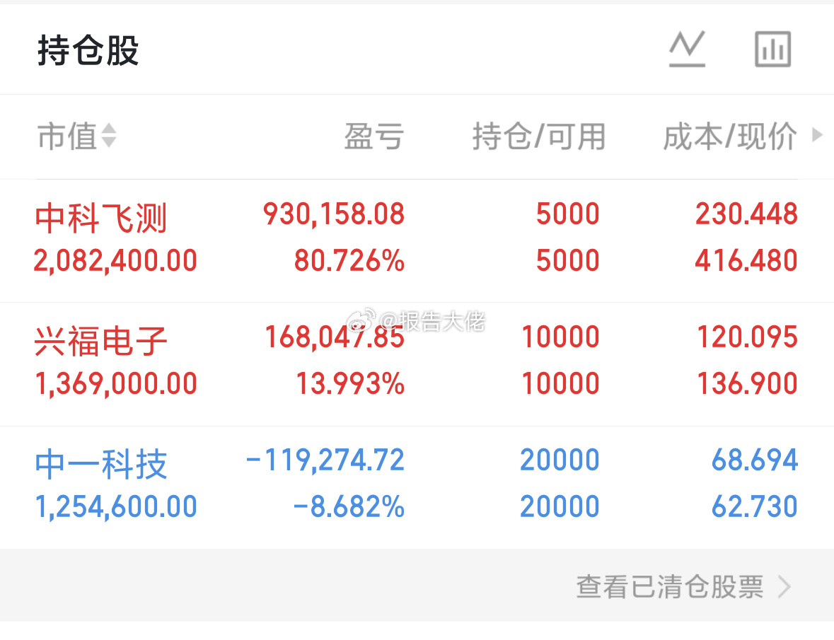 对比来对比去，还是科创板好做！还有名额！ 