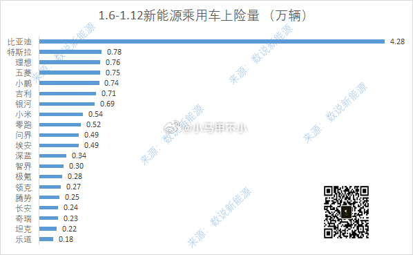 历史性一刻来了，小米汽车销量正式超过问界小米SU7一款车超过问界三款带油箱的SU