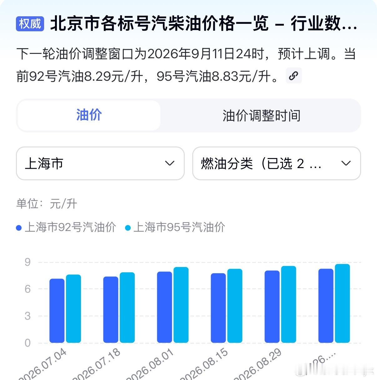 油价涨涨涨95号油又快9元一升了[允悲][允悲][允悲]开油车的朋友们你们还好吗