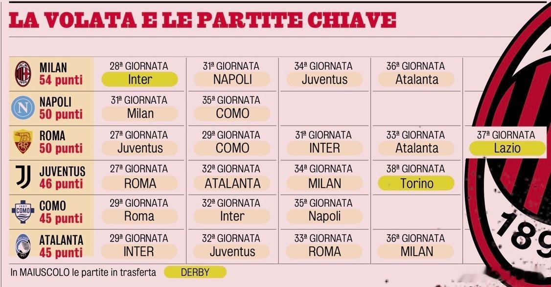 米兰体育报列出了争四的几支球队的赛程欧冠16强出炉国际米兰无缘欧冠淘汰赛热点现场